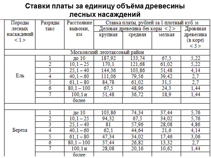 Ставки платы за единицу объёма древесины  лесных насаждений